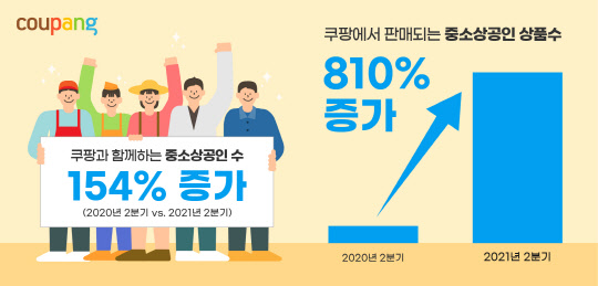 쿠팡에 입점한 중소상공인이 1년 새 2.5배 증가한 것으로 나타났다. <쿠팡 제공>